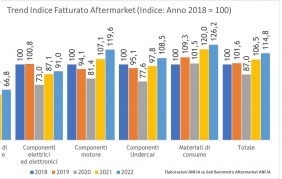 Aftermarket: ancora in crescita il comparto nazionale