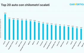 Quali sono le auto più soggette a schilometraggio nel 2022?