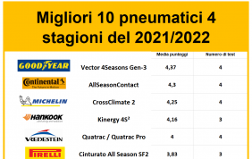 Chi sono i  migliori 10 pneumatici 4 stagioni del 2021/2022?