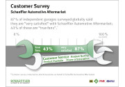 Schaeffler Automotive Aftermarket apprezzata da officine e distributori