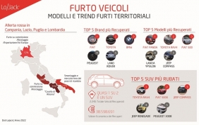 Nuova crescita per i furti d'auto: quasi 1 su 2 è un SUV