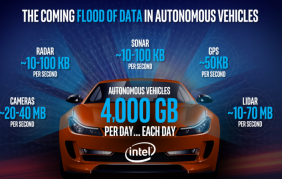 Dopo Google anche Intel: la guida autonoma sarà presto realtà!