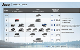Svelata la programmazione Jeep: entro il 2022, nuovi modelli