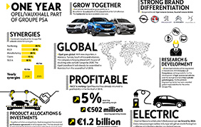 Vendite record per Opel dopo l'acquisizione del gruppo PSA