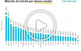 Danni alle auto:  chi sono i veicoli che si fanno riparare di più?