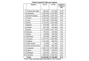 In Italia cresce il numero di patenti