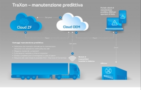 La manutenzione predittiva di ZF