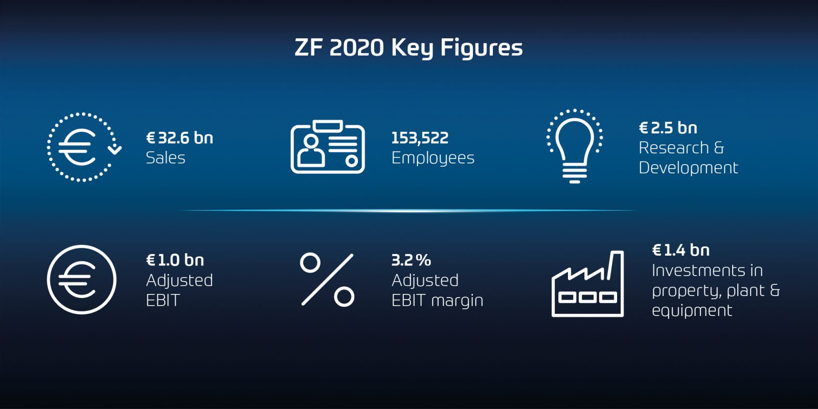 Elettronica del software e  guida autonoma: i campi centrali dove si muoverà ZF.