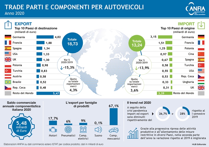 Export: nuovo stop della componentistica auto