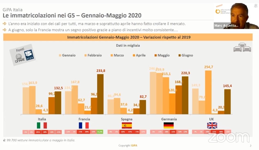 Aftermarket e post Covid: sfide e opportunità globali nello scenario internazionale 