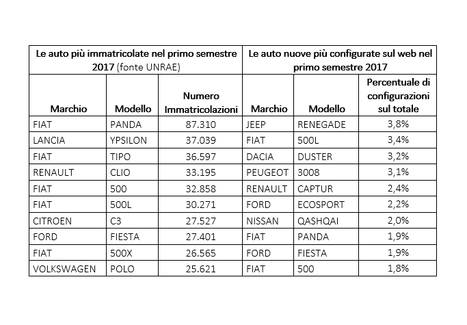 Classifica auto più configurate sul web