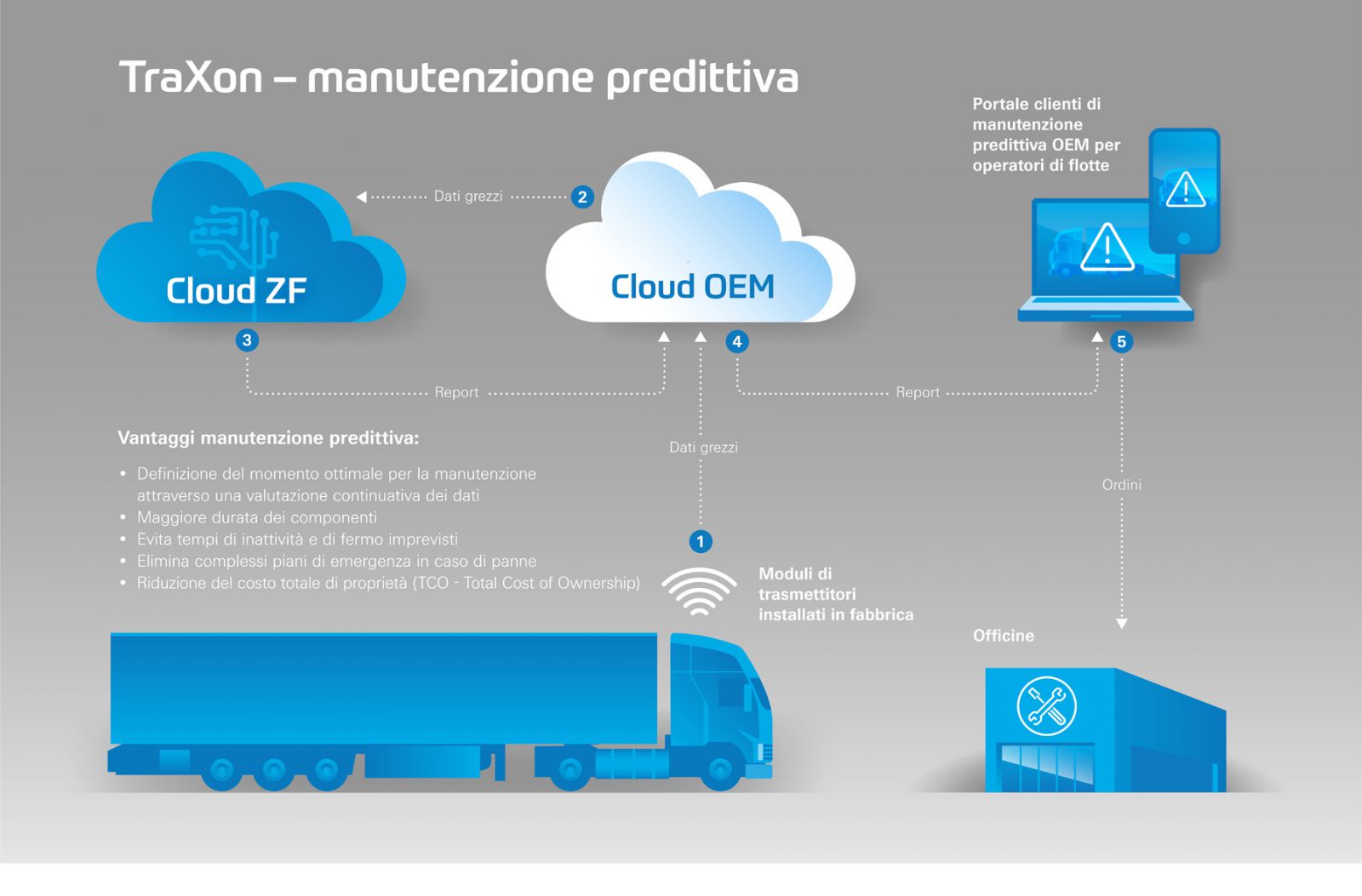 manutenzione predittiva