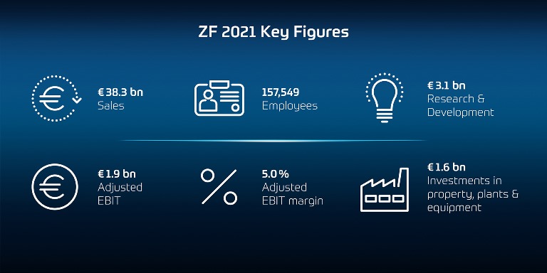 ZF centra gli obiettivi del 2021 in termini di fatturato e utile