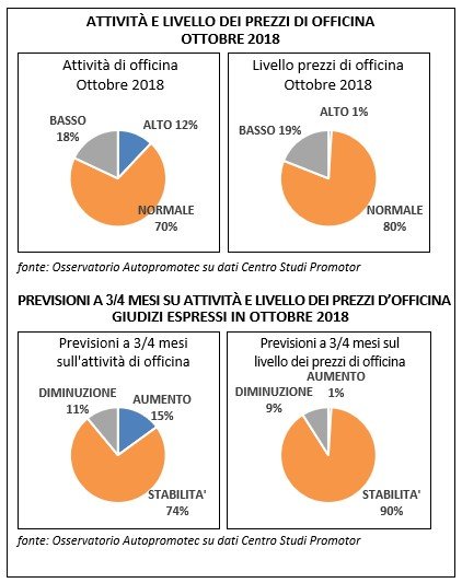 Manutenzione auto: prezzi in calo ad ottobre