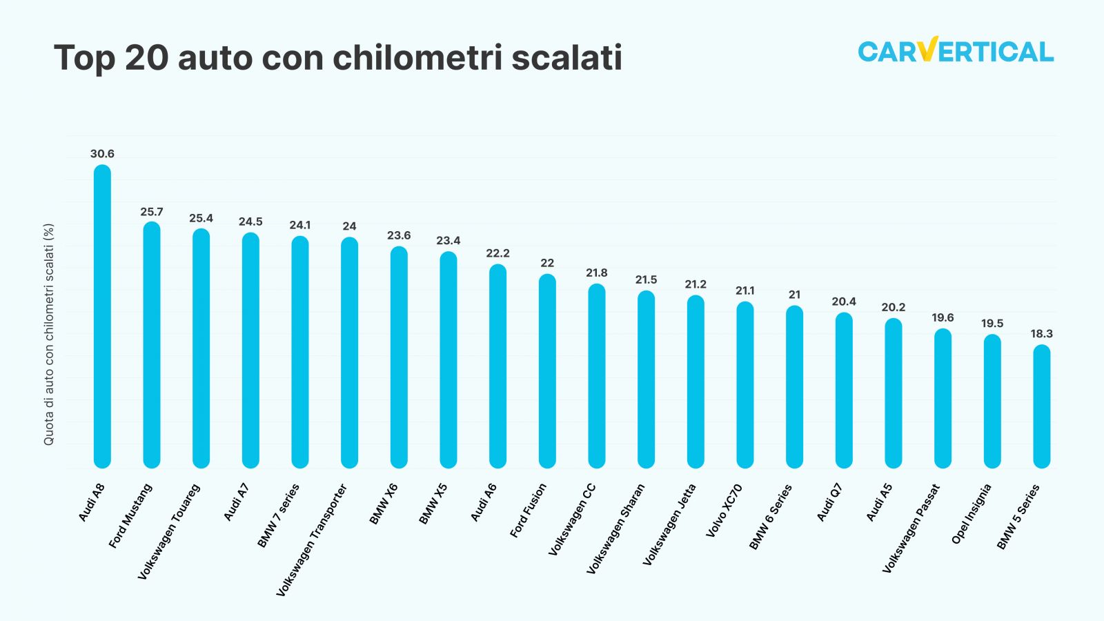 Chi sono le auto  più soggette a schilometraggio nel 2022? 