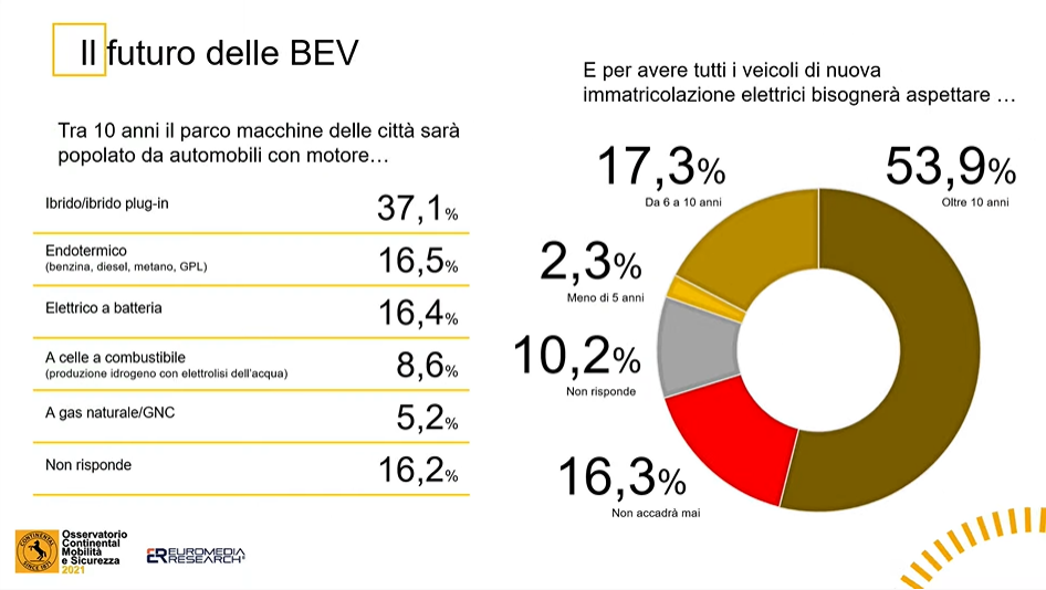 Osservatorio Continental Mobilità e Sicurezza 2021, cosa pensano gli italiani dell'auto elettrica?