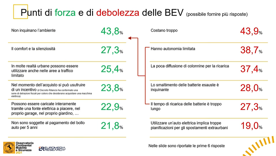 Osservatorio Continental Mobilità e Sicurezza 2021, cosa pensano gli italiani dell'auto elettrica?