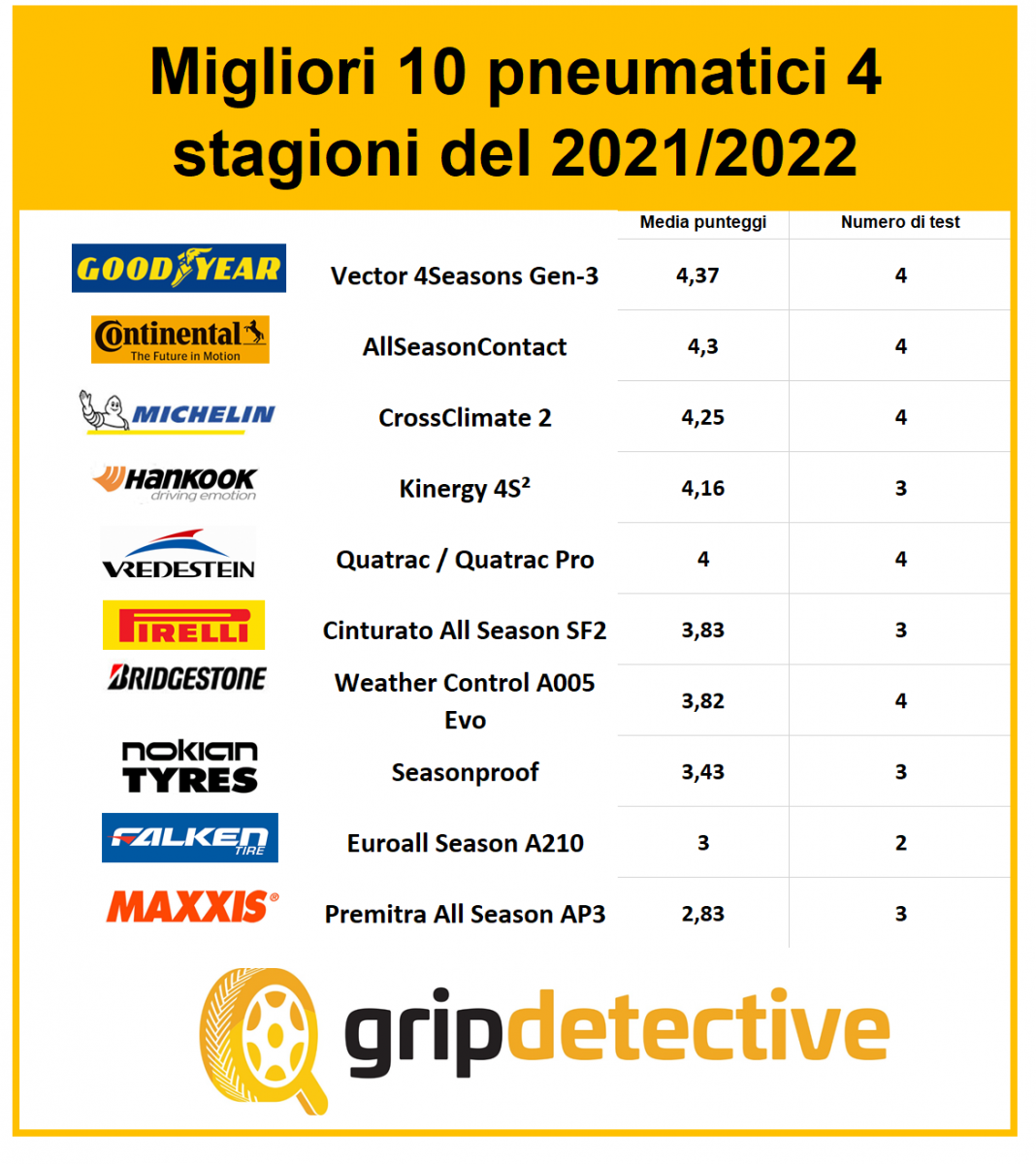 I migliori 10 pneumatici 4 stagioni del 2021/2022: la classifica di GripDetective