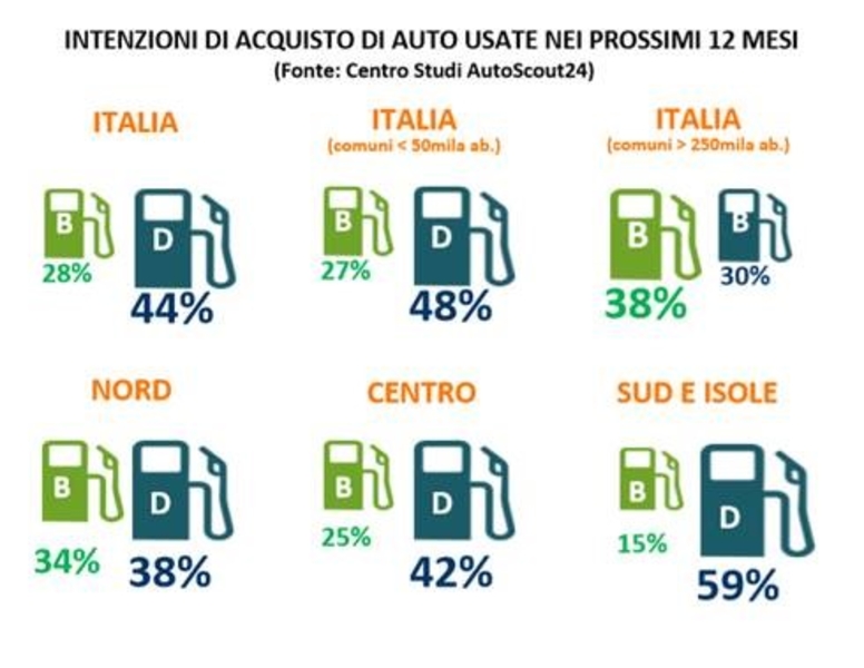 motorizzazione diesel