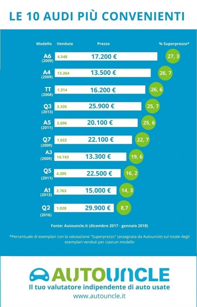 Le Audi usate più vendute