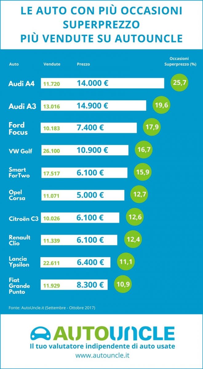 Classifica auto superprezzo