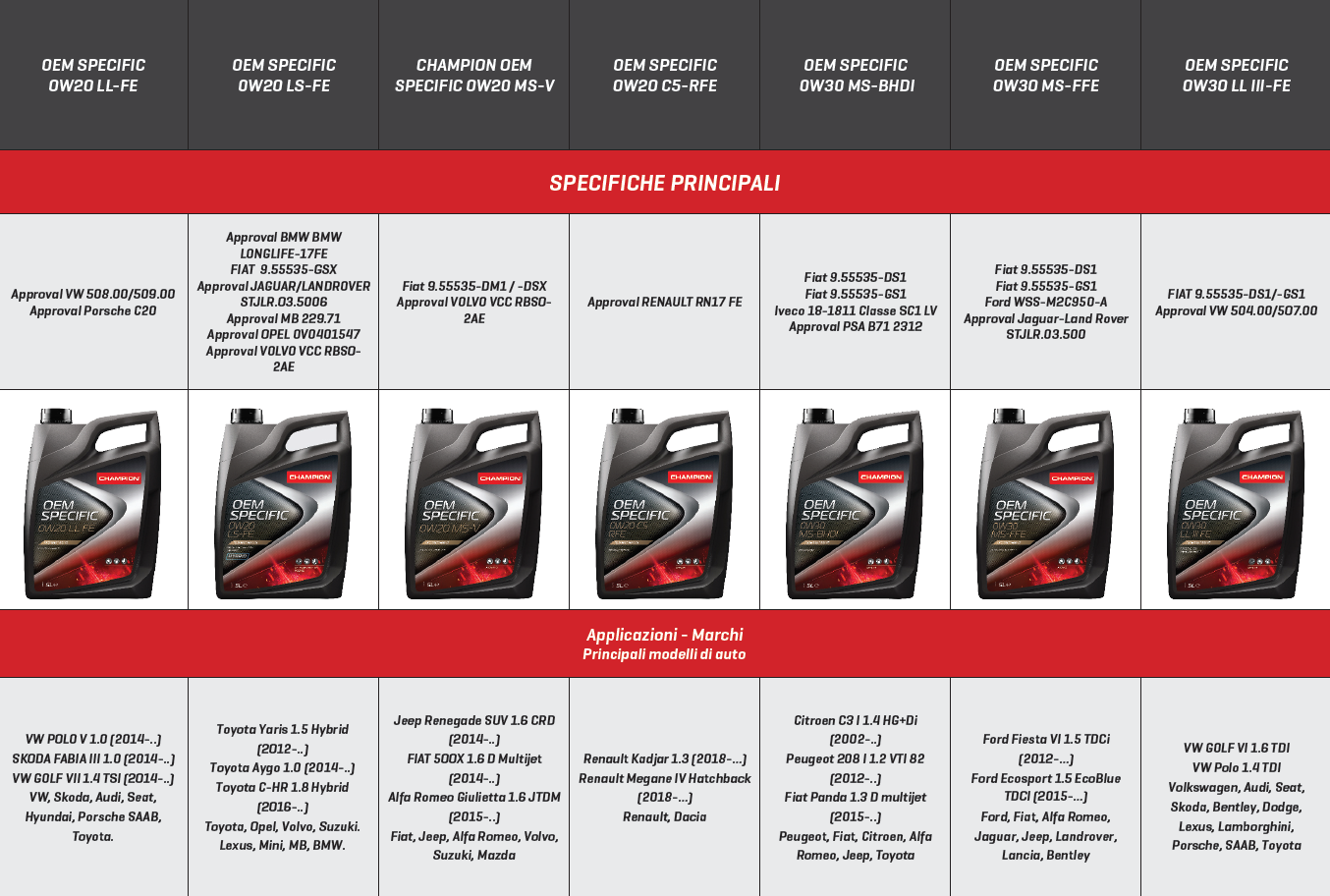 Lubrificanti Champion per motori di ultima generazione