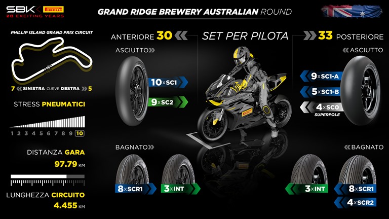 Pneumatici pirelli in sella al WorldSbk 2023