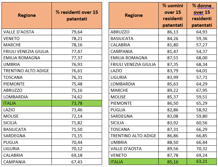 Tabella patenti attive in Italia