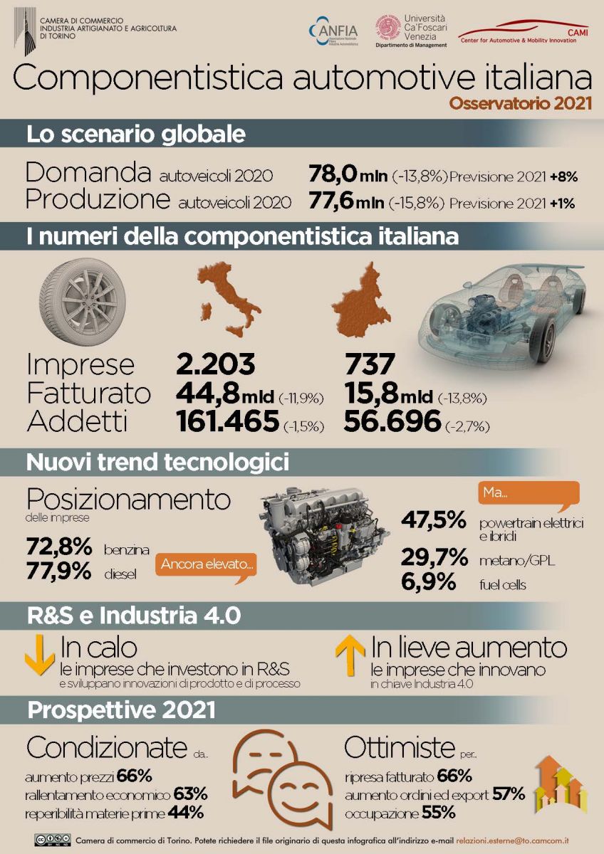 Componentistica automotive italiana 2021