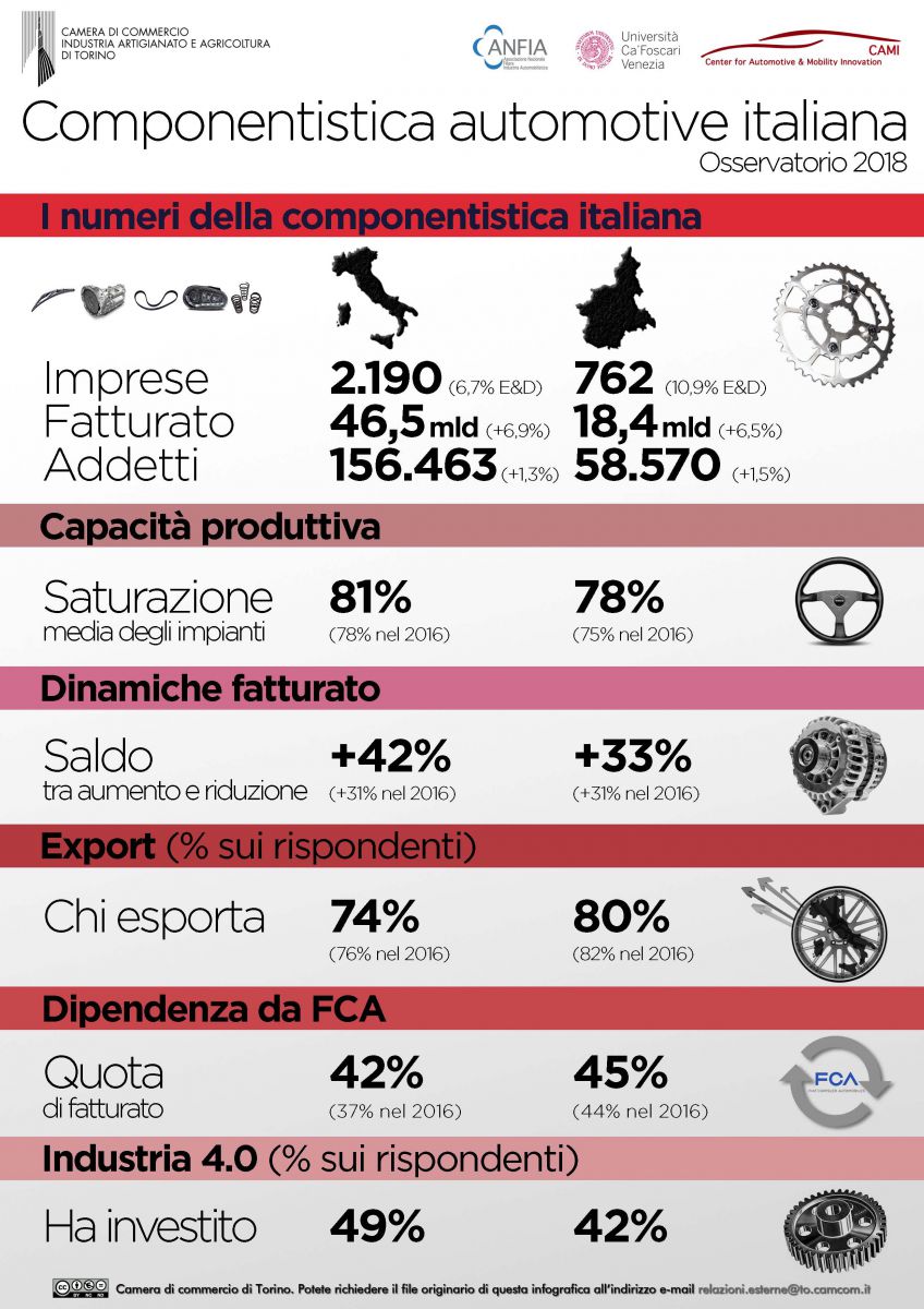 Componentistica italiana