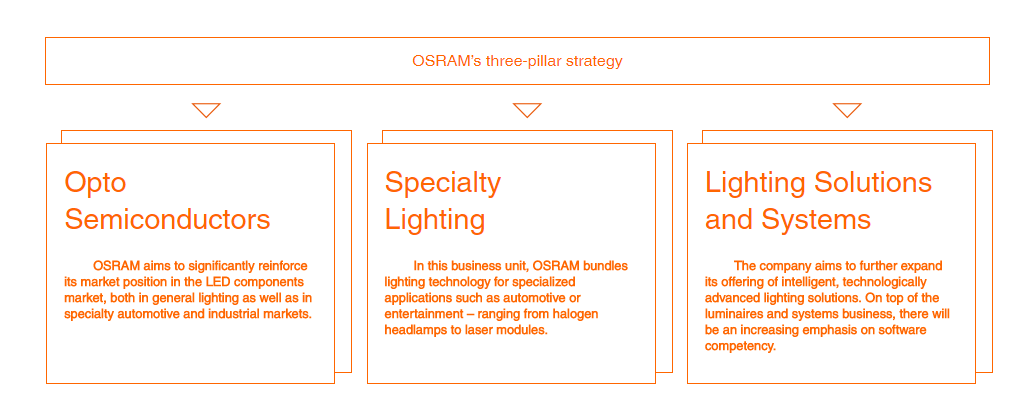 Strategia di Osram