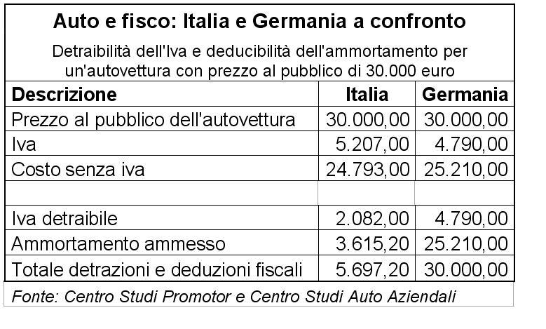 Auto aziendali e fisco: Italia lontana anni luce dall'Europa