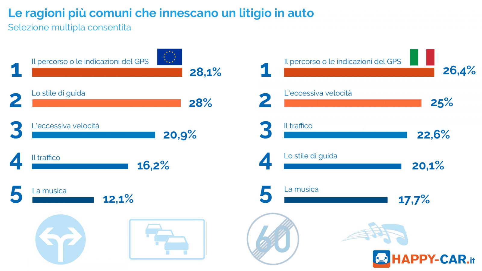 Infografica coppie in auto