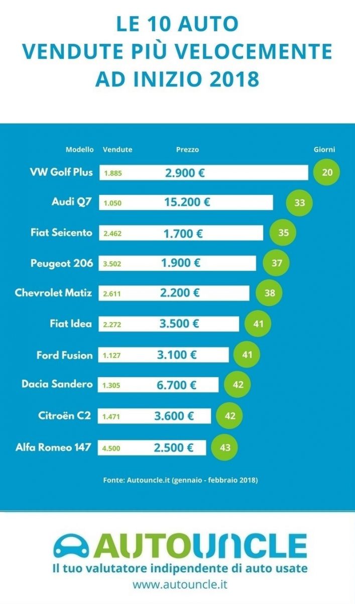 Classifica auto usate