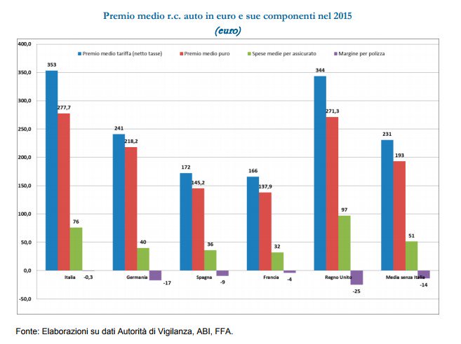Infografica Costi RC Auto