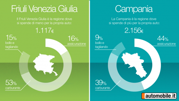 Ecco le differenze di spesa da regione a regione. La Campania: la regione con la manutenzione più cara  