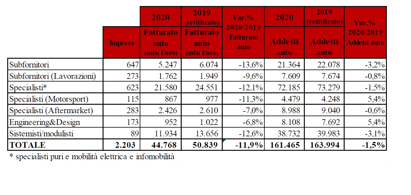 Componentistica automotive italiana 2021