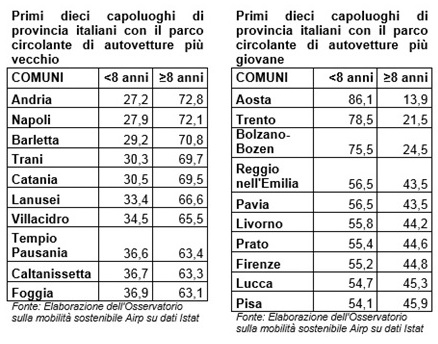 Andria è il capoluogo di provincia italiano con il parco circolante più vecchio