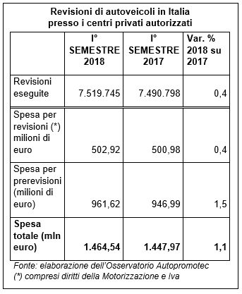 Osservatorio Autopromotec: ecco perché aumentano il numero degli interventi in officina
