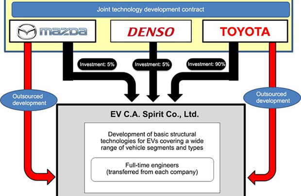 Mazda, Denso, Toyota