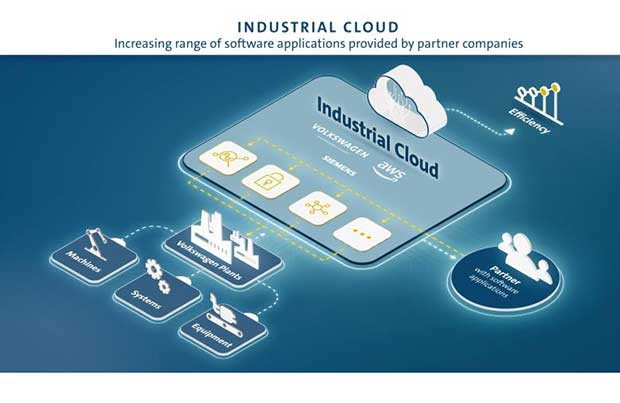Volkswagen Industrial Cloud
