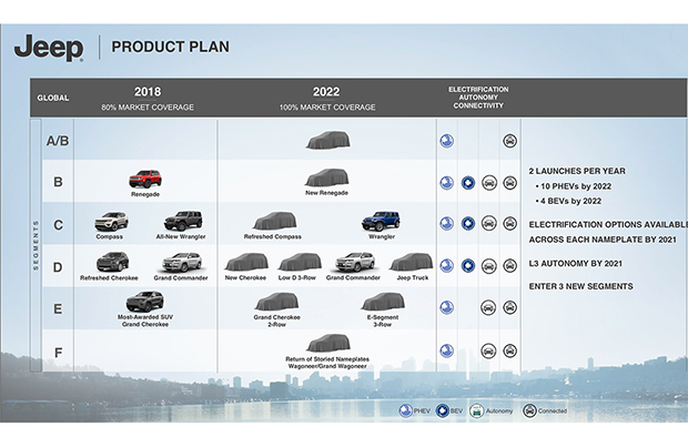 Svelata la programmazione Jeep: entro il 2022, 7 nuovi modelli