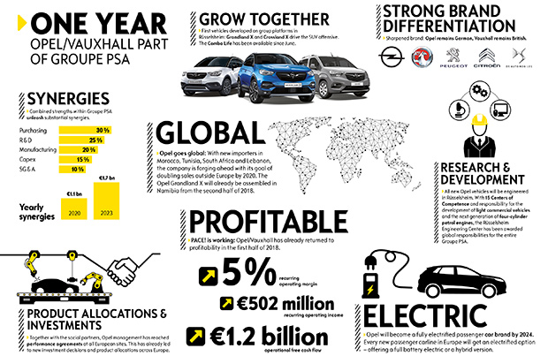 Vendite record per Opel dopo l’acquisizione di PSA