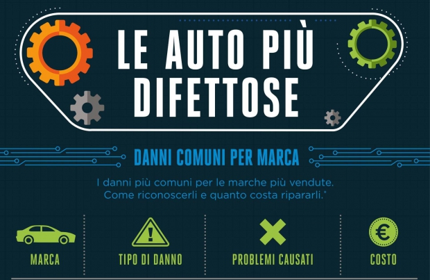 Auto: qual è il danno più costoso?
