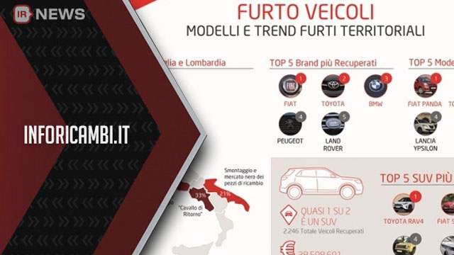 Nuova crescita per i furti d’auto: 1 su 2 è un SUV