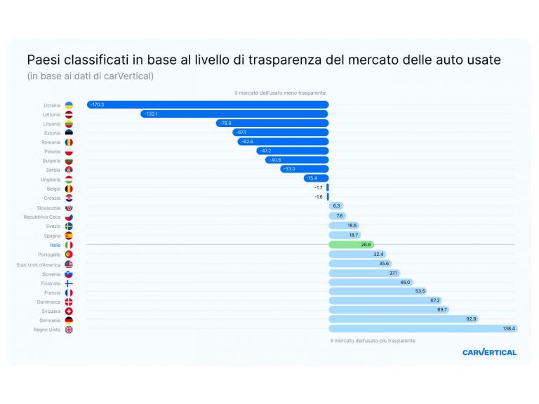Auto usate: in Italia la trasparenza è maggiore della media