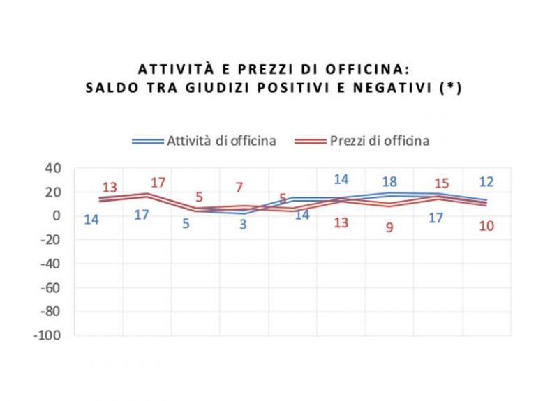 Autoriparazione: a settembre 2023 numeri in crescita
