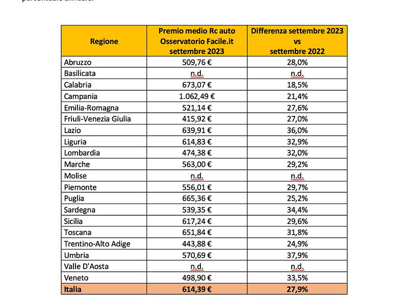 RC Auto - Prezzi per Regione