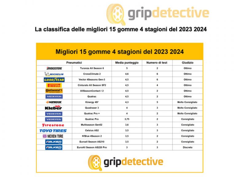 Classifica 15 migliori gomme 4 stagioni del 2023