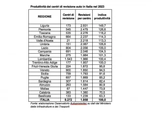 Dati Osservatorio Autopromotec - Centri Revisioni Auto